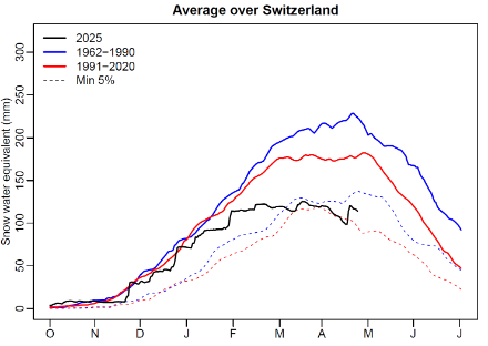 Évolution de l'équivalent en eau du manteau neigeux modélisé moyenné sur toute la Suisse entre le 1er octobre et le 1er juillet. Année 2025 (en noir), médiane de la période 1962-1990 (en bleu) et médiane de la période 1991-2020 (en rouge). Les traitillés représentent le percentile 5 %, correspondant à environ la valeur minimum atteinte une fois tous les 20 ans. Les données des deux périodes climatologiques sont moyennées sur deux semaines.