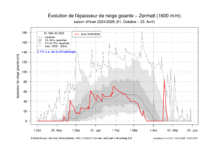 Évolution de la hauteur de neige mesurée à Zermatt depuis octobre 2024 (rouge), montrant le déficit de cette saison et l'événement de la semaine passé qui a déjà fondu.
