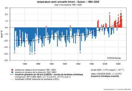 Anomalies des températures en Suisse sur la période octobre-mars depuis 1864, par rapport à la période 1991-2020.