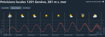Prévision pour Genève jusqu’au 4 mai. Source : site web de MétéoSuisse.