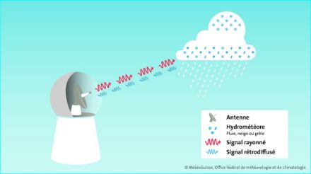 Schéma (très) simplifié du fonctionnement d'un radar météorologique.