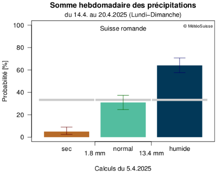 Prévision mensuelle des précipitations pour la semaine du 14 au 20 avril pour la Suisse romande.