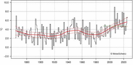 Série chronologique des températures mensuelles moyennes en Suisse pour le mois d'avril