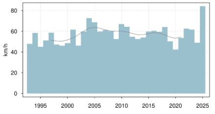 Série chronologique des maximums annuels de la bise de janvier à avril et d'octobre à décembre à Möhlin