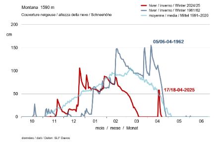 Évolution de la hauteur de neige à Montana cet hiver par rapport à l'hiver 1961/1962 et à la moyenne des années 1991-2020.