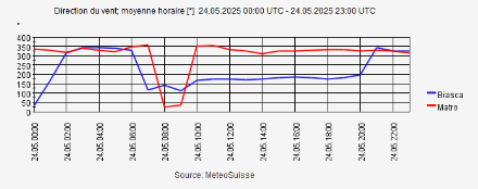 Fig. 6 : Direction du vent mesurée hier à la station de Biasca et sur le Matro. Dans la matinée, les courants à basse altitude ont tourné au sud-est (ligne bleue), tandis qu'en altitude, les vents ont soufflé toute la journée du nord, entraînant la formation de nuages lenticulaires à moyenne altitude. (Source : MétéoSuisse)