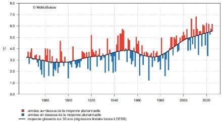 Graphique à colonnes représentant les températures du printemps en Suisse.