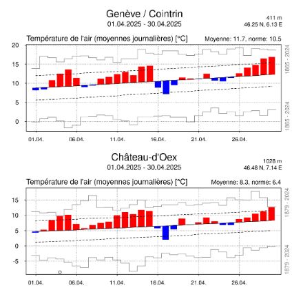 Figure 2. Évolution de la température moyenne journalière en avril 2025 à Genève-Cointrin (en haut) et à Château-d’Oex (en bas). Les barres rouges (bleues) indiquent les valeurs supérieures (inférieures) à la norme 1991-2020, représentée par la ligne noire continue. Les lignes pointillées indiquent l'écart-type et les barres grises les extrêmes pour la période 1865-2024 (1879-2024 pour Château-d’Oex). À Château-d’Oex, le cercle signifie un record journalier pour la température moyenne journalière pour un 4 avril.