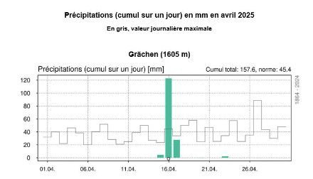 Figure 5. Précipitations journalières en avril à Grächen. En gris, précipitations journalières record en avril. La journée du 16 avril ressort complètement du lot.