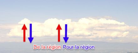 Un cycle de l'eau à l'échelle de ces cumulus sur le Jura, formés suite à la condensation de la vapeur d'eau présente dans les basses couches, puis qui déchargent une partie de l'eau sous forme de précipitations, au même endroit.