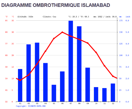 Diagramme climatique présentant les cumuls de précipitations mensuels (colonnes bleues) et les températures moyennes mensuelles (courbe rouge) à Islamabad (545 m d’altitude, située dans le nord du pays au pied des reliefs) sur une année.