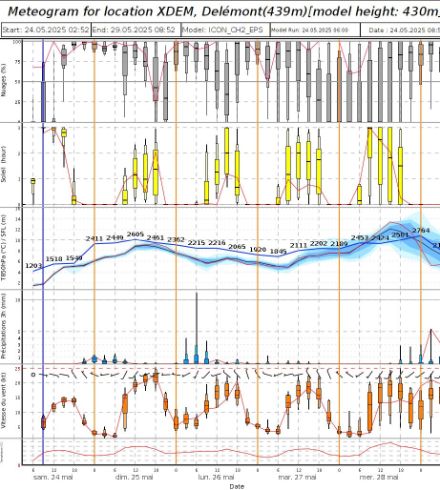 Figure 5 : météogramme pour Delémont prévu par le modèle ensembliste ICON-CH-2E de samedi 24 mai à mercredi 28 mai. Les boxplots et les panaches de couleur bleu semi-transparent représentent l’incertitude des prévisions. Cette représentation plus complète est généralement utilisée en salle de prévision.
