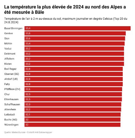Graphique des 20 températures les plus élevées au nord des Alpes le 24 août 2024. La température la plus élevée a été mesurée à Bâle Binningen : 35,4 °C.