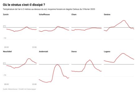 Graphique des températures horaires dans huit villes suisses le 5 février 2025. Les courbes indiquent si le brouillard s’est dissipé ou non, selon l’évolution des températures.