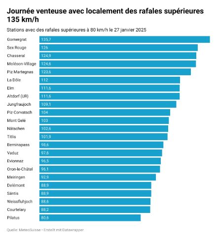 Graphique en barres des rafales de vent les plus fortes le 27 janvier 2025. Le Gornergrat enregistre la valeur maximale avec 135,7 km/h.