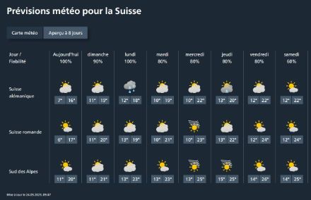Figure 2 : Vue d'ensemble des huit prochains jours pour la Suisse alémanique, la Suisse romande et le Sud des Alpes.