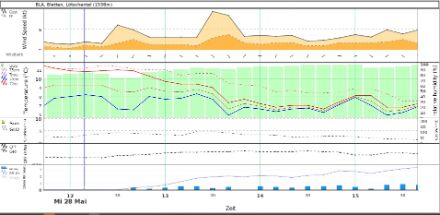 Mesures effectuées par la station météorologique de Blatten mercredi après-midi 28 mai 2025, lorsque le glacier s'est effondré et que la montagne s'est écroulée à 1330UTC (15h30 locale).