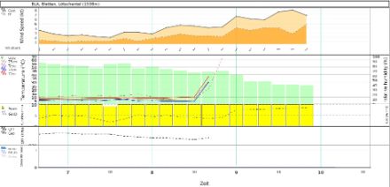 Ultimes valeurs mesurées peu avant que la station soit inondée le jeudi matin 29 mai 2025. À 0830UTC (10h30 locale), la mesure de la température a d'abord cessé de fonctionner, suivie peu après par les autres capteurs.