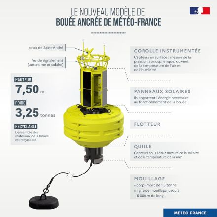 Détails techniques des nouvelles bouées marines