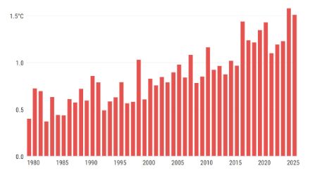 Anomalie de la température moyenne mondiale par rapport à la norme 1991-2020 pour les mois d’avril de 1979 à 2025 selon le jeu de données ERA5. 