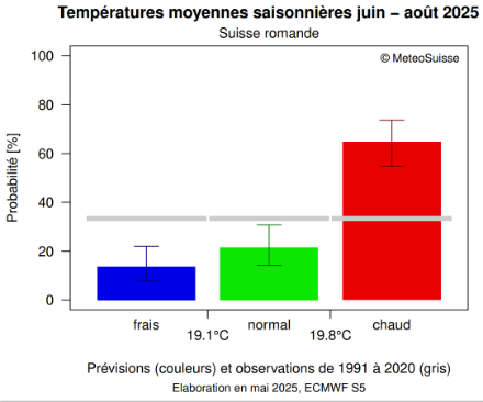 Prévision saisonnière pour la Suisse romance de Juin à Août.