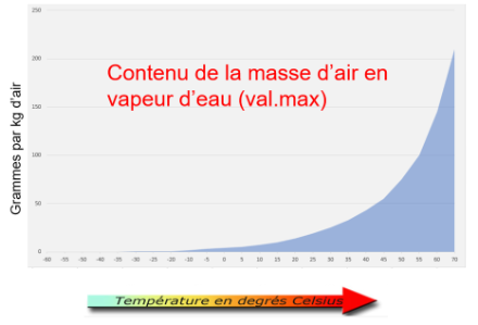 Contenu maximal (en g/kg d’air) de vapeur d’eau contenu dans l’air en fonction de sa température. Source : MétéoSuisse