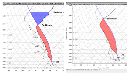 A gauche : CAPE de l’ordre de 2000 J/kg mesuré par le sondage de Payerne le 25 juin 2024, jour des inondations importantes dans la région de Morges. A droite, CAPE de l’ordre de 3000 J/kg prévu par ICON-CH1-CTRL pour le 29 juin 2024, jour des intempéries qui ont frappé le Valais (débordement du Rhône).
