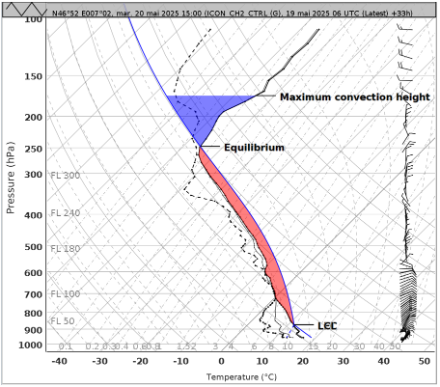 La partie rouge correspond au CAPE, soit la différence entre la parcelle ascendante et l’air environnant. Source : ICON_CH2_CTRL@MétéoSuisse