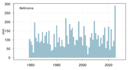 Histogramme représentant les cumuls de pluie les plus élevés sur 7 jours en juin à Bellinzone pendant la période de mesure 1959-2025.