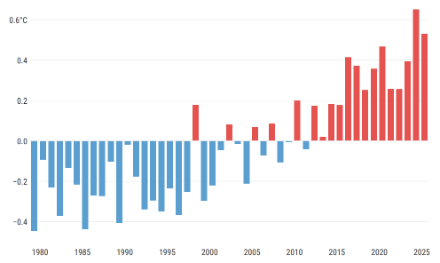 Figure 1 : Température moyenne globale du mois de mai ; écart à la moyenne 1991-2020, données ERA5 de 1979 à 2025. Source : Copernicus Climate Change Service / ECMWF.