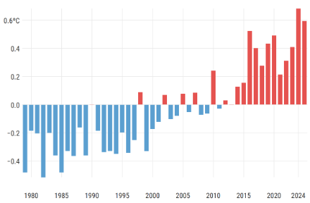 Figure 3 : Température moyenne globale du printemps (mars-avril-mai) de 1979 à 2025 ; écart à la moyenne 1991-2020. Source : Copernicus Climate Change Service / ECMWF.