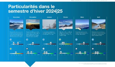 Aperçu des particularités de l'hiver 2024/2025