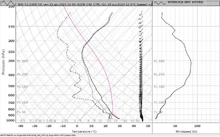 Figure 3. Pseudo-radiosondage en prévision du modèle ICON-CH2-EPS, run du 20.06.2026 à 12 UTC pour le 21.06.2024 à 15 UTC, pour le Sottoceneri. Le profil vertical prévu par le modèle est très instable à toutes les altitudes.