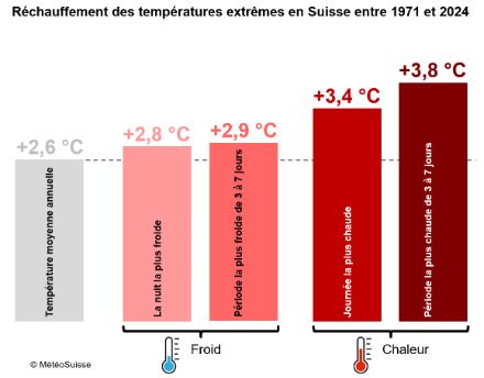 Figure 1. Réchauffement des températures extrêmes en Suisse pour différentes durées d'événements. Le graphique met en évidence l’évolution linéaire de 1971 à 2024 et les valeurs représentent les moyennes sur 51 sites de mesure répartis dans toute la Suisse. Les évaluations se basent sur des températures maximales journalières homogènes pour les périodes de chaleur extrême et sur des températures minimales journalières homogènes pour les périodes de froid extrême.