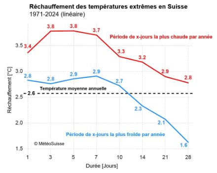 Diagramme linéaire montrant le réchauffement depuis 1971 pour des durées d'événements de 1, 3, 5, 7, 10, 14, 21 et 28 jours.
