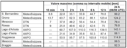 Tab. 1. Accumuli di precipitazione misurati dalle stazioni di rilevamento situate nel Moesano. Attention, les données des stations du lac d'Arbola, du lac d'Isola et de Roggiasca ne sont enregistrées que sur une base horaire, donc les cumuls glissants sont donc basées sur des valeurs horaires et non sur 10 minutes comme pour les autres stations de mesure. Cela signifie que les valeurs maximales réelles pour ces trois stations pourraient être supérieures à celles indiquées dans le tableau. Source : MétéoSuisse, DTN, AXPO