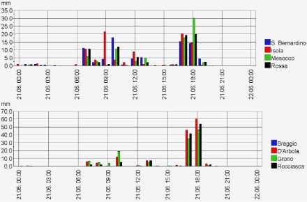 Fig. 1. Évolution des pécipitations horaires dans le Moesano le 21 juin 2024. Le graphique du haut montre 4 stations de mesure dans la haut Val Mesolcina et la Haute Calanca, le graphique du bas montre 4 stations situées dans la bas Val Mesolcina et la partie inférieure du Val Calanca, où les intensités horaires les plus fortes ont été mesurées. Attention, l'échelle verticale du deuxième graphique est le double de celle du premier (valeurs jusqu'à 70 mm au lieu de 35 mm). Source : MétéoSuisse, DTN, AXPO