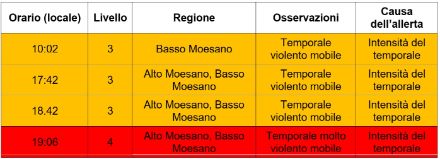 Tab. 2. Résumé des alertes pour des orages violents (FlashOrage de niveau 3) et très violents (FlashOrage de niveau 4) émis pendant l'événement du 21 juin 2024 dans le Moesano. Ce type d'alerte reste valable pendant 60 minutes après son émission : si, pendant ce laps de temps, la région est touchée par d'autres orages violents, des alertes supplémentaires ne sont émises que si le niveau d'alerte est plus élevé. Source: MétéoSuisse