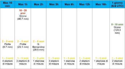 Tab. 2. Périodes de retour en années des cumuls observés sur différents intervalles temporels. Les statistiques pour les intervalles temporels inférieurs à 24 h ne sont hélas pas disponibles pour toutes les stations. Source : MétéoSuisse