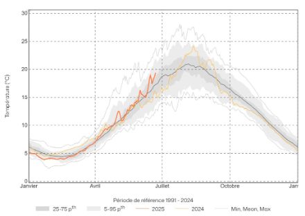 Figure 4 - Température simulée pour le lac de la Gruyère (la température moyenne ne peut être obtenue que par simulation) et comparaison avec les mesures de la période de référence 1991-2024 montrant que nous some actuellement au dessus de la moyenne.
