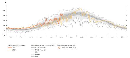 Figure 2 - Température du Rhône mesurée par l’OFEV à la station Genève – Halles de l’Ile et comparaison avec les mesures de la période de référence 2003-2020. On voit la période actuelle plus chaude que la moyenne alors qu'un net refroidissement s'est produit début juin.