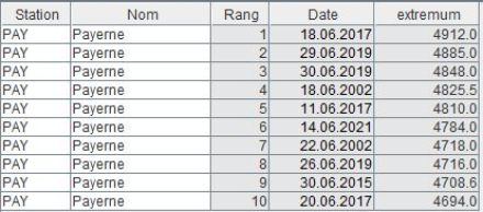 Tableau des 10 isotherme du 0 °C les plus élevées (altitude en décamètres géopotentiel) mesurées grâce au sondage de Payerne, valide au 26 juin 2025.