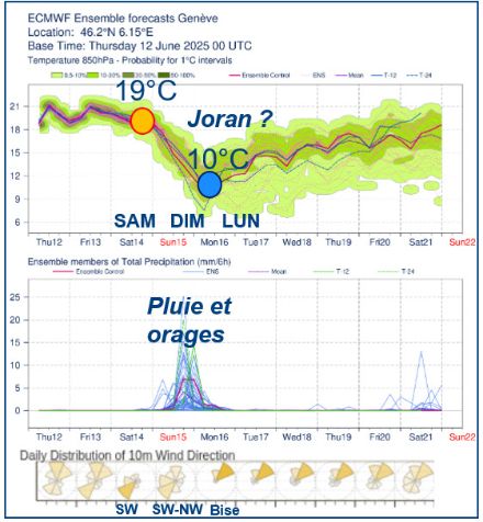 Prévision d'ensemble ECMWF sur le point Genève