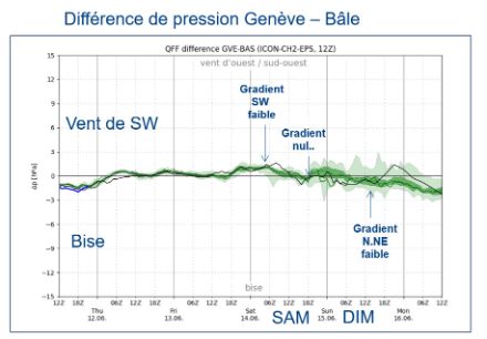 Prévision d'ensemble du gradient de pression entre Bâle et Genève