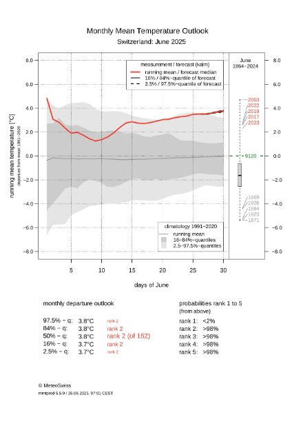 Graphique représentant l’anomalie de température au cours du mois de juin 2026 (courbe rouge) par rapport à la norme climatologique sur 1991 – 2020 (plages grisées) sur l’ensemble de la Suisse, mesure jusqu’au 25 juin, puis prévision jusqu’au 30 juin 2025. L’écart prévisionnel de température pour la Suisse en juin 2025 s’élève à près de 4 °C.