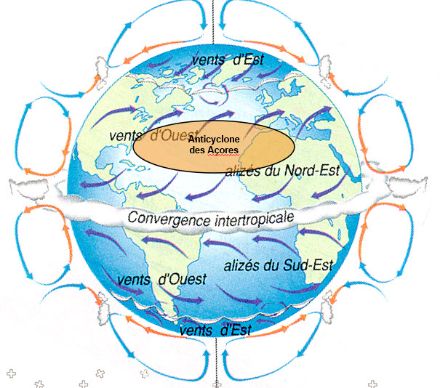 Fig. 1 : Circulation générale de l'atmosphère avec le positionnement de l'anticyclone subtropical des Açores situé aux alentours de la latitude 30°N