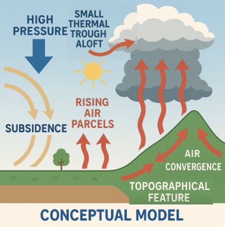 Fig. 3 : modèle conceptuel montrant le soulèvement engendré par un réchauffement intense du sol, par la convergence de brises le long des pentes et par de la présence d'une petite dépression thermique en altitude malgré la présence générale d'un affaissement de la masse d'air lié au régime de haute pression.