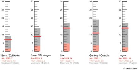 Graphique présentant le nombre de journées tropicales en plusieurs stations de MétéoSuisse