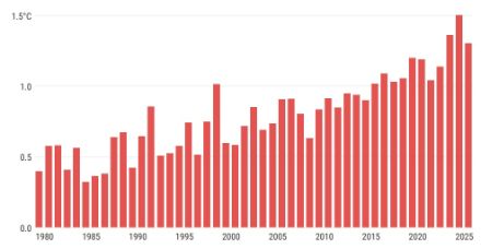 Figure 2. Anomalie de la température moyenne mondiale par rapport à la période préindustrielle 1850-1900 pour tous les mois de juin depuis 1979. 