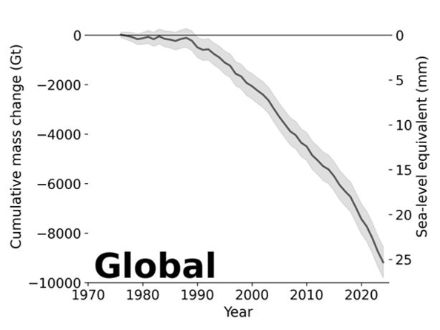 Bilan global de la masse glaciaire 1970–2023 : perte continue des glaciers, élévation du niveau de la mer.